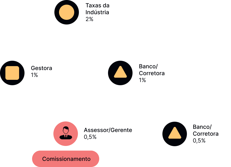 Gráfico representando a rentabilidade alcançada com a iFin Capital.