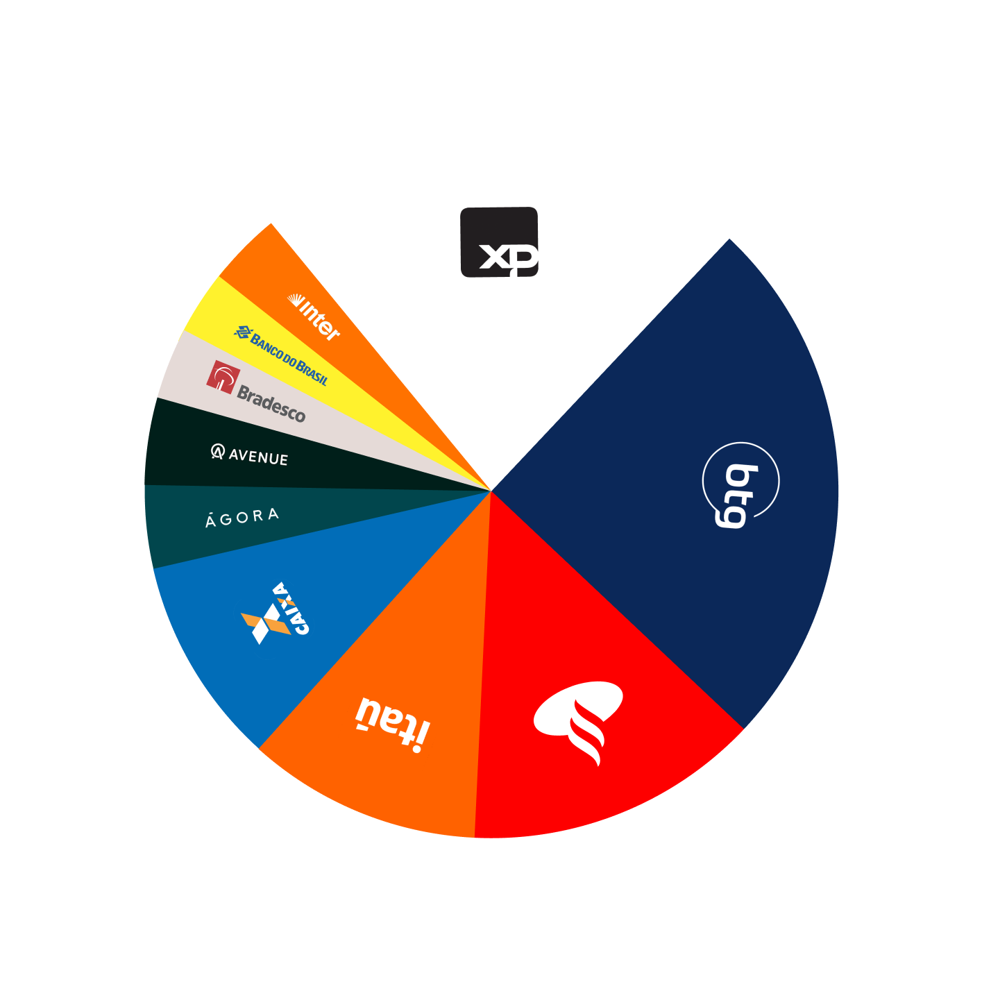 Gráfico representando a alocação de capital da iFin Capital em diversos bancos como Caixa, Santander, BTG, XP, etc.